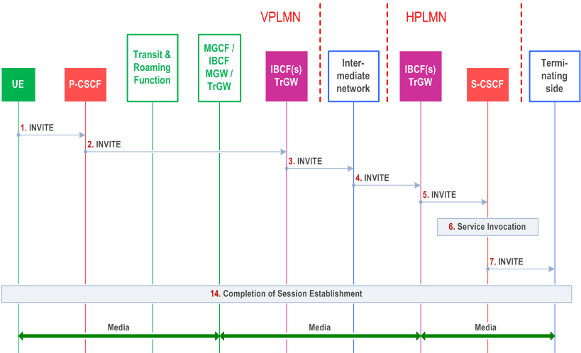Copy of original 3GPP image for 3GPP TS 23.228, Fig. M.3.1.4: Example scenario with P-CSCF located in visited network and with home routing