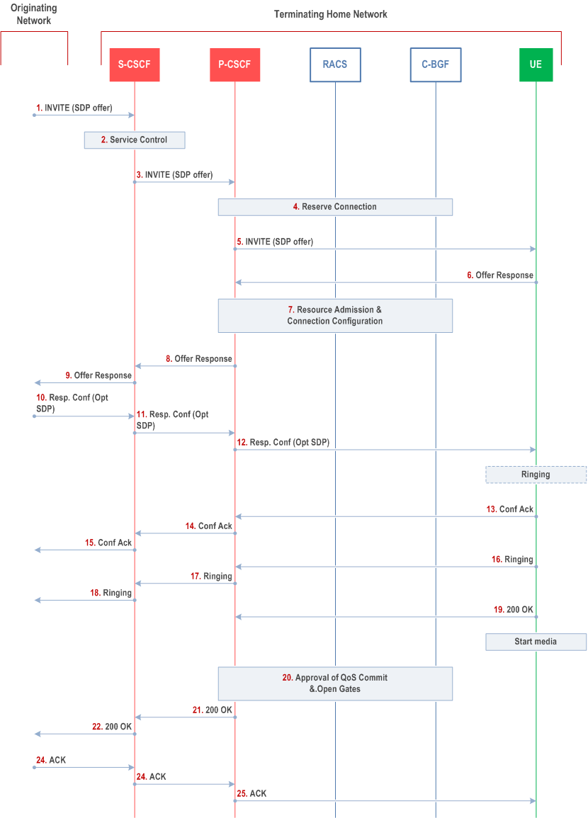 Reproduction of 3GPP TS 23.228, Fig. N.2.1: Fixed xDSL terminating - home (example flow)