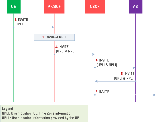 Copy of original 3GPP image for 3GPP TS 23.228, Fig. R.2-1: Mobile origination (user location and/or UE Time Zone information included within INVITE)