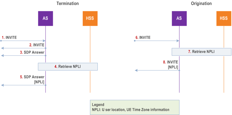 Reproduction of 3GPP TS 23.228, Fig. R.5-1: User location and/or UE Time Zone information Distribution by an IMS AS