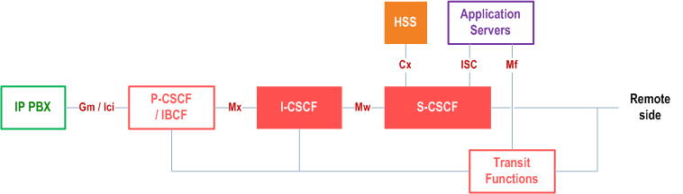 Reproduction of 3GPP TS 23.228, Fig. S.2-1: High level Static mode business trunking Architecture