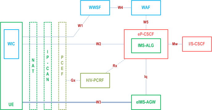 Reproduction of 3GPP TS 23.228, Fig. U.1.2-1: WebRTC IMS architecture and reference model