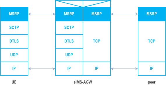 Reproduction of 3GPP TS 23.228, Fig. U.1.5.1-1: Protocol architecture for MSRP