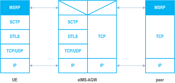 Reproduction of 3GPP TS 23.228, Fig. U.1.5.1-2: Protocol architecture for MSRP acting as transport relay function