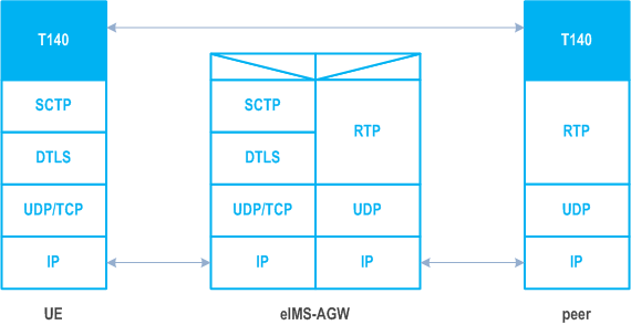 Reproduction of 3GPP TS 23.228, Fig. U.1.5.3-1: Protocol architecture for T.140