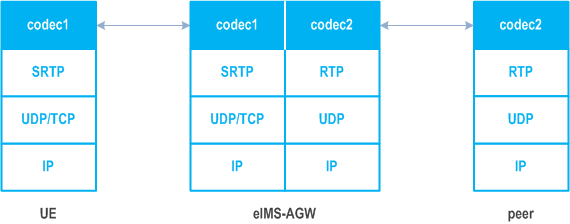 Reproduction of 3GPP TS 23.228, Fig. U.1.5.4-1: Protocol architecture for Voice and Video