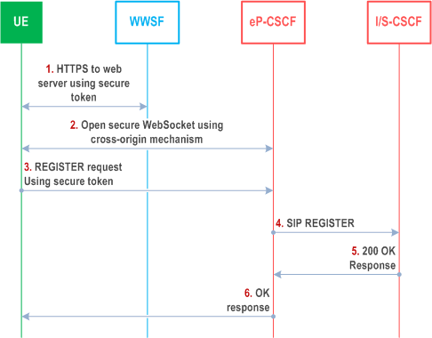 Reproduction of 3GPP TS 23.228, Fig. U.2.1.3-1: WIC registration of individual Public User Identity based on web authentication