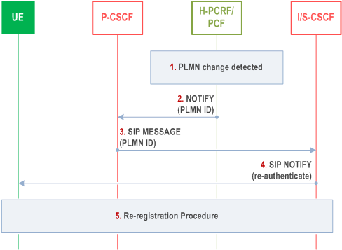 Reproduction of 3GPP TS 23.228, Fig. W.4.2-1: Procedure for PLMN change