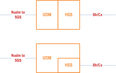 Copy of original 3GPP image for 3GPP TS 23.228, Fig. Y.0-1: UDM and HSS collocated or HSS as part of UDM