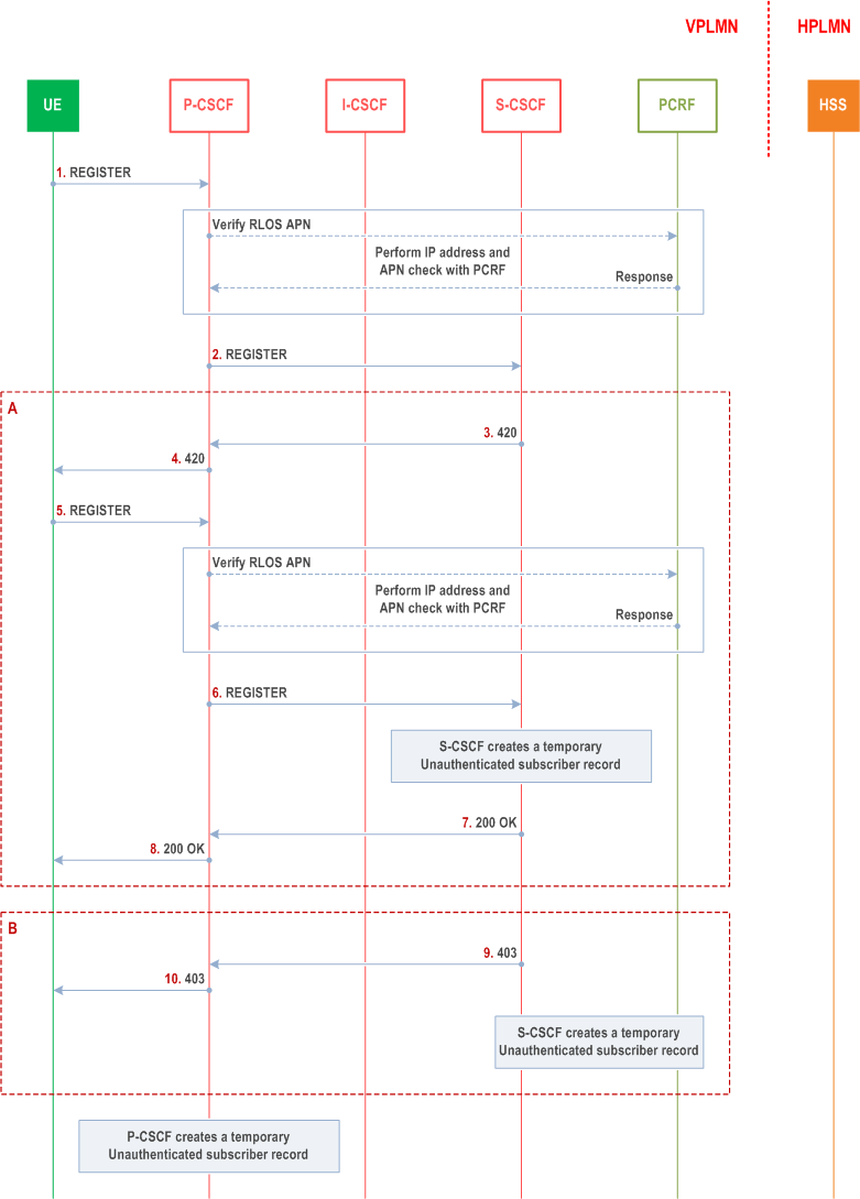 Reproduction of 3GPP TS 23.228, Fig. Z.3.1-1: RLOS IMS Registration procedures for roaming users without roaming agreements with their home network
