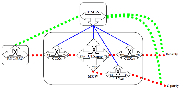 Copy of original 3GPP image for 3GPP TS 23.231, Fig. 13.7.6.1: Multi Party call (Network model)