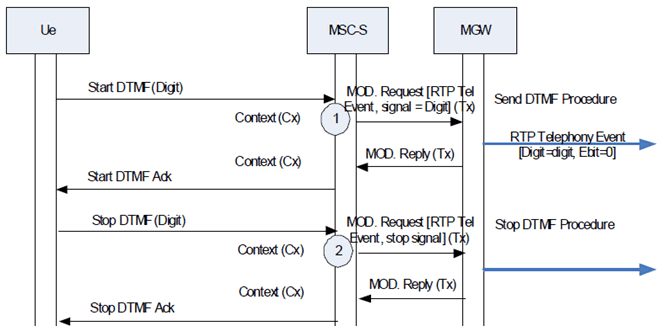 Copy of original 3GPP image for 3GPP TS 23.231, Fig. 14.4.4.4.1: DTMF Digit generation - implicit timing over RTP Telephony Event (message sequence chart)