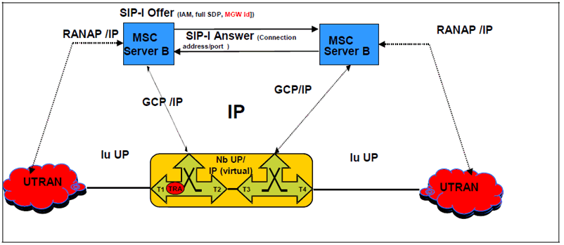 Copy of original 3GPP image for 3GPP TS 23.231, Fig. 4.4.4.1: Optimised MGW Selection for mobile to mobile calls