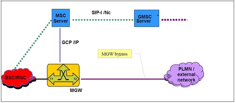 Copy of original 3GPP image for 3GPP TS 23.231, Fig. 4.4.5.1: Terminating call establishment with MGW bypass (network model)