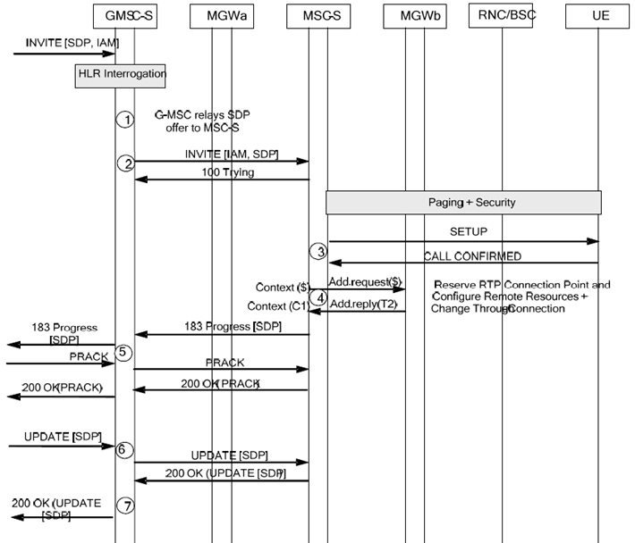 Copy of original 3GPP image for 3GPP TS 23.231, Fig. 4.4.5.2-1: Basic Mobile Terminating Call, MGW bypass (message sequence chart)