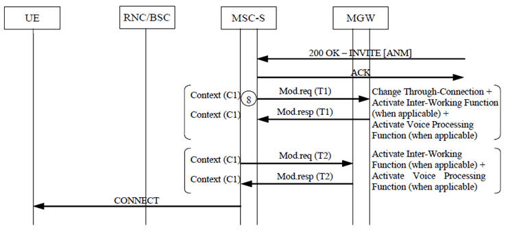 Copy of original 3GPP image for 3GPP TS 23.231, Fig. 6.1.1.13.2-2: Basic Mobile Originating Call with early originating access bearer assignment (message sequence chart).