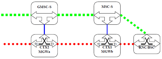 Copy of original 3GPP image for 3GPP TS 23.231, Fig. 6.2.1.3.14.1: Basic Mobile Terminating Call Forward Bearer Establishment (network model)