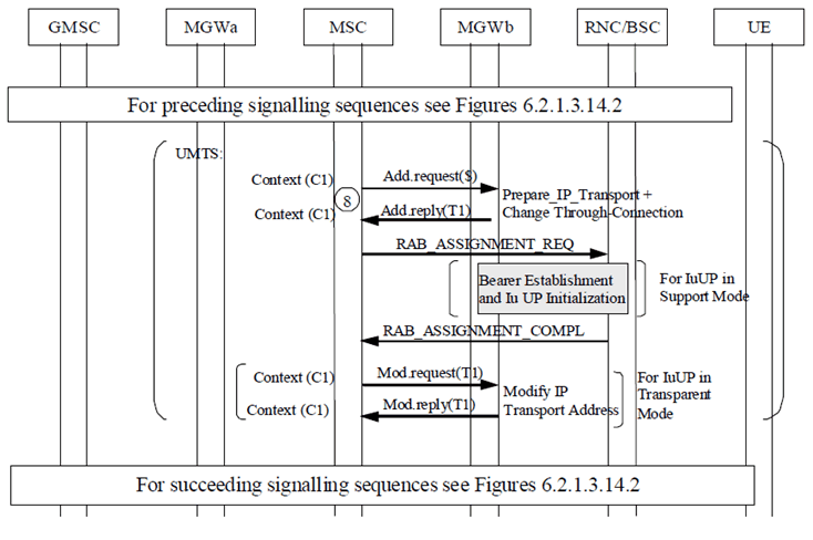 Copy of original 3GPP image for 3GPP TS 23.231, Fig. 6.2.2.1: Terminating Call Establishment for Iu on IP