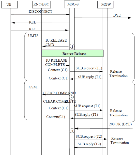 Copy of original 3GPP image for 3GPP TS 23.231, Fig. 7.2.3.3.2: User Initiated Call Clearing (message sequence chart)