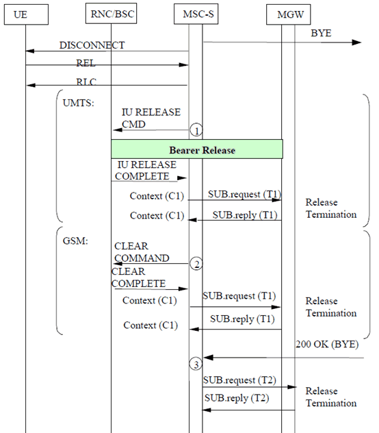 Copy of original 3GPP image for 3GPP TS 23.231, Fig. 7.2.4.3.2: MSC Server Initiated Call Clearing (message sequence chart)