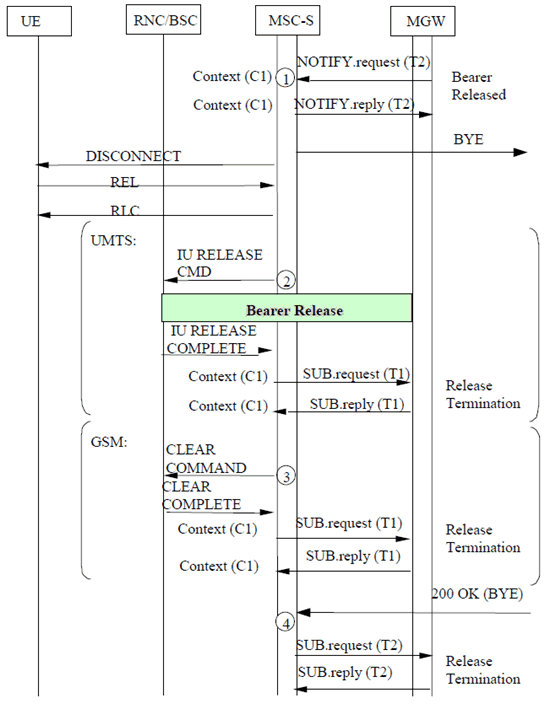 Copy of original 3GPP image for 3GPP TS 23.231, Fig. 7.2.5.3.2: MGW Initiated Call Clearing (message sequence chart)