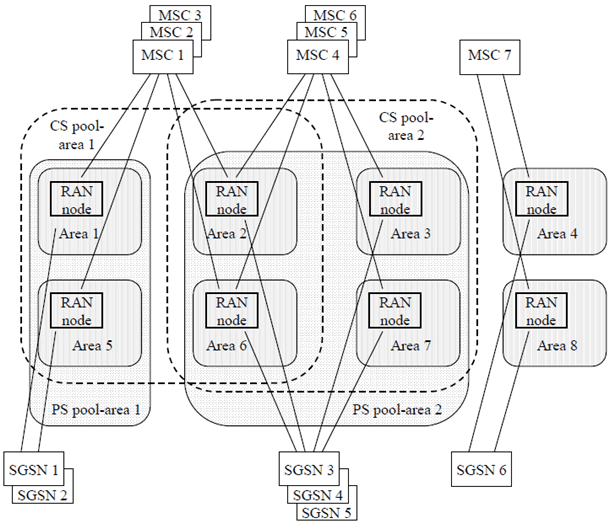 Copy of original 3GPP image for 3GPP TS 23.236, Fig. 1: Pool-area configuration example