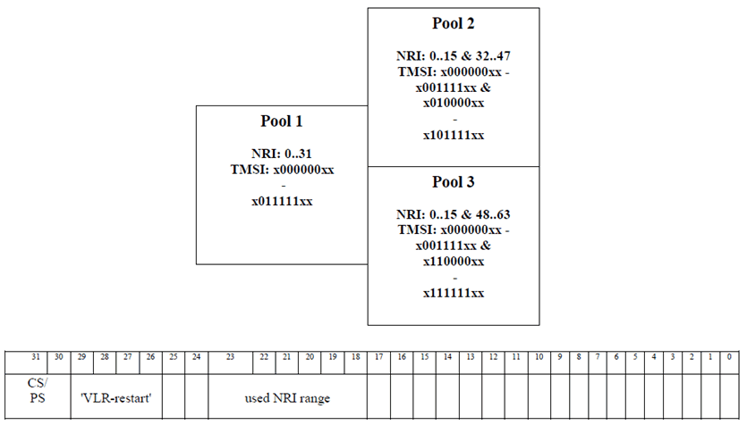 Copy of original 3GPP image for 3GPP TS 23.236, Fig. 13: NRI-length can be reduced by 1 bit; VLR-restart field can increase to 4 bit