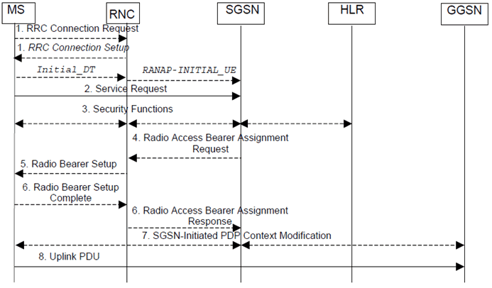 Copy of original 3GPP image for 3GPP TS 23.236, Fig. 5: Signalling flows for Service Request initiated by MS (Iu interface mode)
