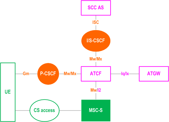 3GPP 23.237 - IMS Service Centralization and Continuity Reference Architecture when using ATCF