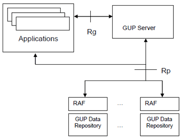 Copy of original 3GPP image for 3GPP TS 23.240, Fig. 4.1: GUP reference architecture