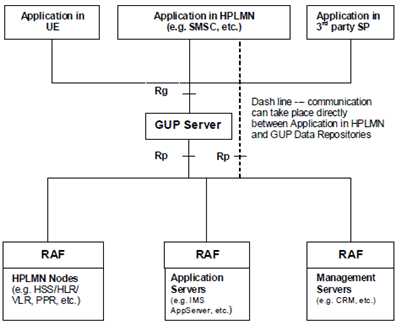 Copy of original 3GPP image for 3GPP TS 23.240, Fig. 4.2: An example of mapping the GUP reference architecture to current infrastructure environment