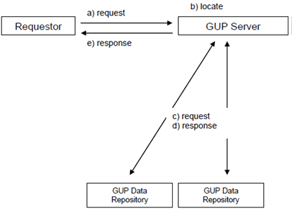 Copy of original 3GPP image for 3GPP TS 23.240, Fig. 4.3: GUP Server acting as a Proxy Server