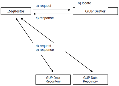 Copy of original 3GPP image for 3GPP TS 23.240, Fig. 4.4: GUP Server acting as a Redirect Server.