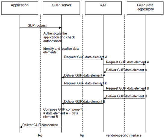 Copy of original 3GPP image for 3GPP TS 23.240, Fig. 4.5: An Example of Application requesting GUP data component(s) message flow (Proxy mode)