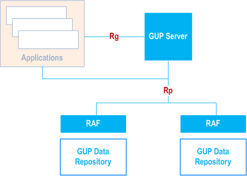 3GPP 23.240 - GUP reference architecture
