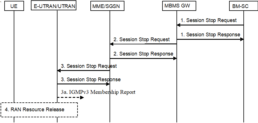 Copy of original 3GPP image for 3GPP TS 23.246, Fig. 10b: MBMS Session Stop procedure for E-UTRAN and UTRAN for EPS