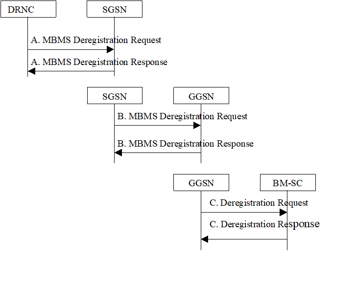 Copy of original 3GPP image for 3GPP TS 23.246, Fig. 11: MBMS De-Registration Procedure