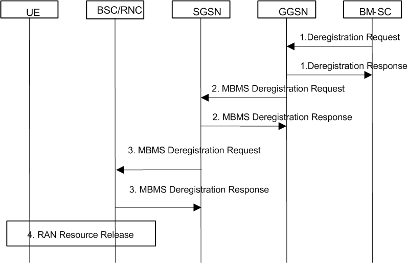 Copy of original 3GPP image for 3GPP TS 23.246, Fig. 12: BM-SC initiated MBMS De-Registration Procedure
