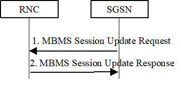 Copy of original 3GPP image for 3GPP TS 23.246, Fig. 13a: Session Update procedure