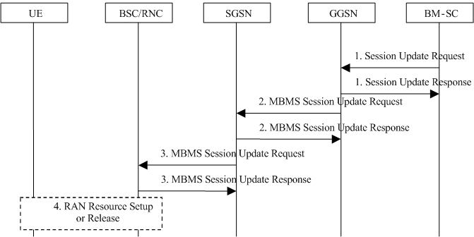 Copy of original 3GPP image for 3GPP TS 23.246, Fig. 13b: Session Update procedure for GERAN and UTRAN