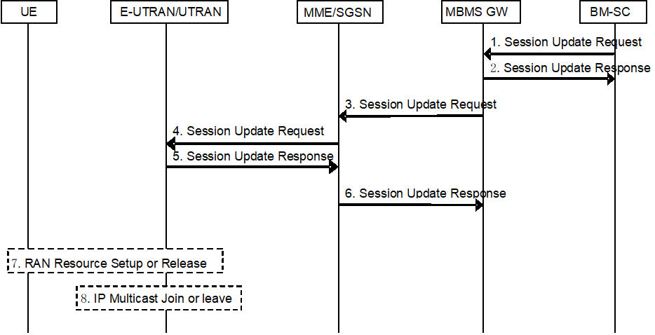 Copy of original 3GPP image for 3GPP TS 23.246, Fig. 13c-1: Session Update procedure for EPS with E-UTRAN and UTRAN