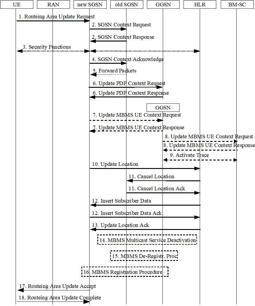 Copy of original 3GPP image for 3GPP TS 23.246, Fig. 14: Inter SGSN Routeing Area Update