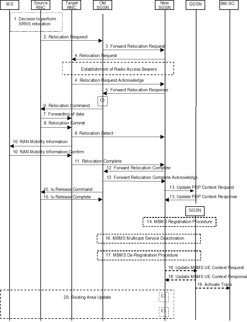 Copy of original 3GPP image for 3GPP TS 23.246, Fig. 15: SRNS Relocation Procedure