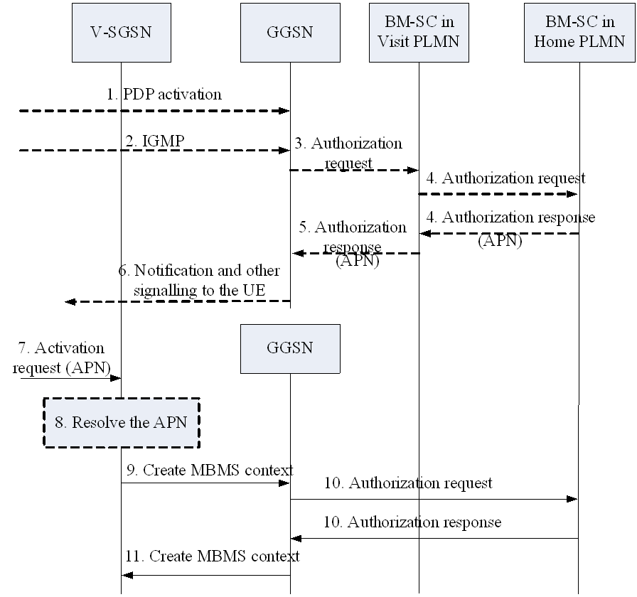 Copy of original 3GPP image for 3GPP TS 23.246, Fig. 18: MBMS route optimization for HPLMN provided MBMS services
