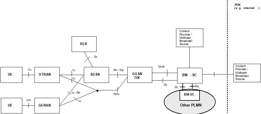 Copy of original 3GPP image for 3GPP TS 23.246, Fig. 1a: Reference architecture for GPRS to support the MBMS bearer service with GERAN and UTRAN