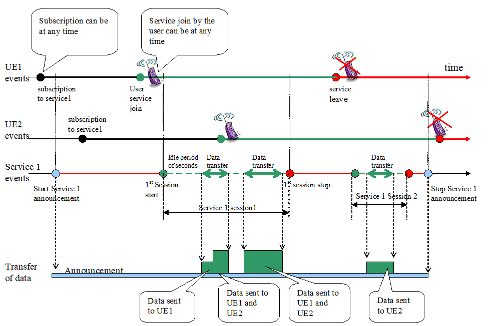 Copy of original 3GPP image for 3GPP TS 23.246, Fig. 3: Timeline example