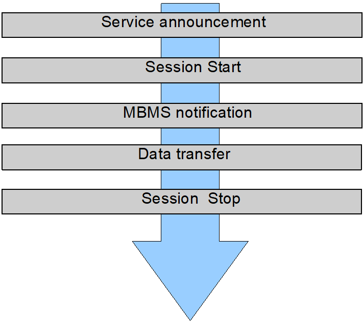 Copy of original 3GPP image for 3GPP TS 23.246, Fig. 4: Phases of MBMS broadcast service provision