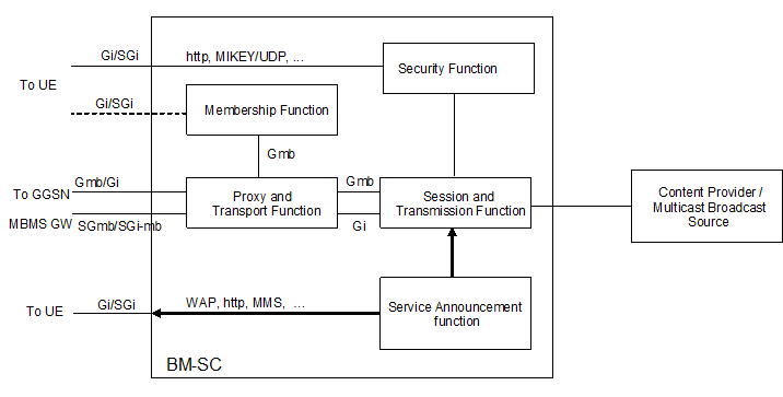 Copy of original 3GPP image for 3GPP TS 23.246, Fig. 5a: BM-SC functional structure