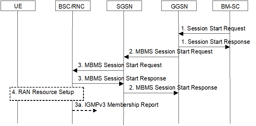 Copy of original 3GPP image for 3GPP TS 23.246, Fig. 8a: Session Start procedure for GERAN and UTRAN for GPRS