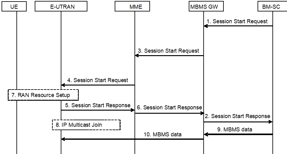 Copy of original 3GPP image for 3GPP TS 23.246, Fig. 8b.2: Session Start procedure for E-UTRAN for EPS with delayed response